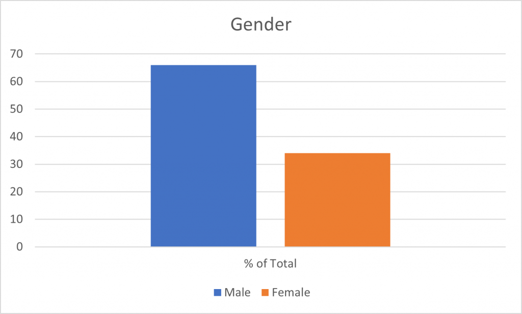 Chart of Gender Demographics