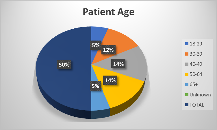 Chart of patient ages served at Mercy Health Clinic